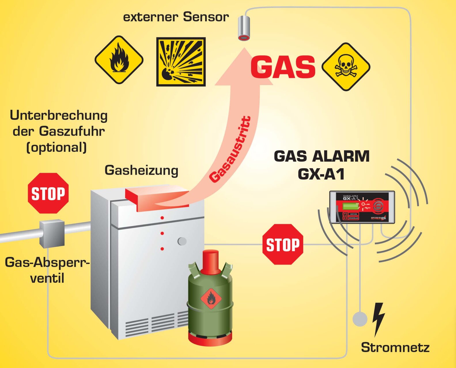 SCHABUS GAS ALARM GX-A1+ (Artikel Nr. 300892 / EAN 4044764004566) Info Teaser - © Copyright 2022 Elektrotechnik Schabus GmbH & Co. KG